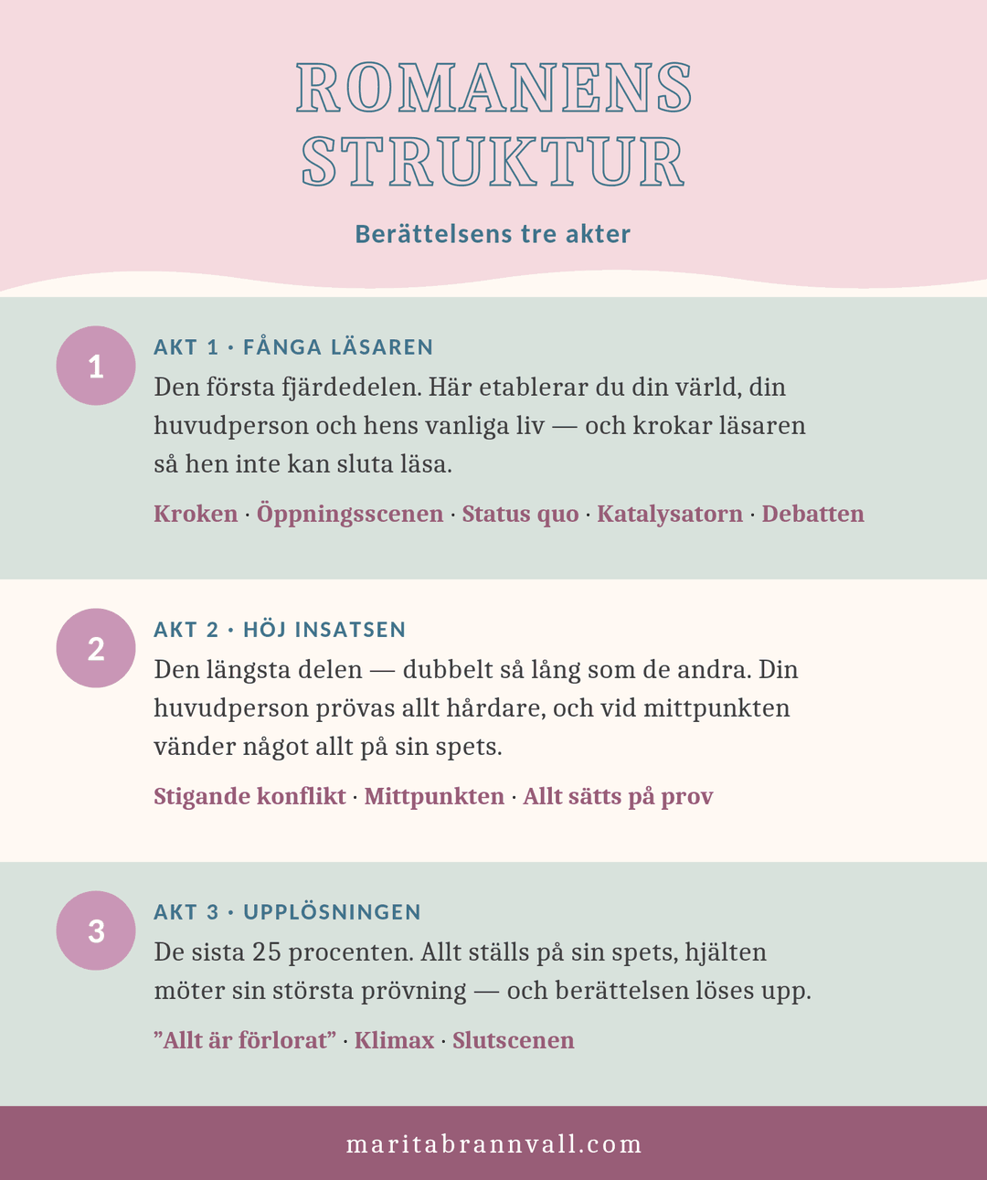 Infografik: Romanens struktur i tre akter – Marita Brännvall